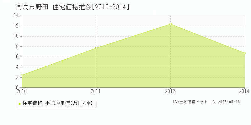 野田(高島市)の住宅価格推移グラフ(坪単価)[2010-2014年]