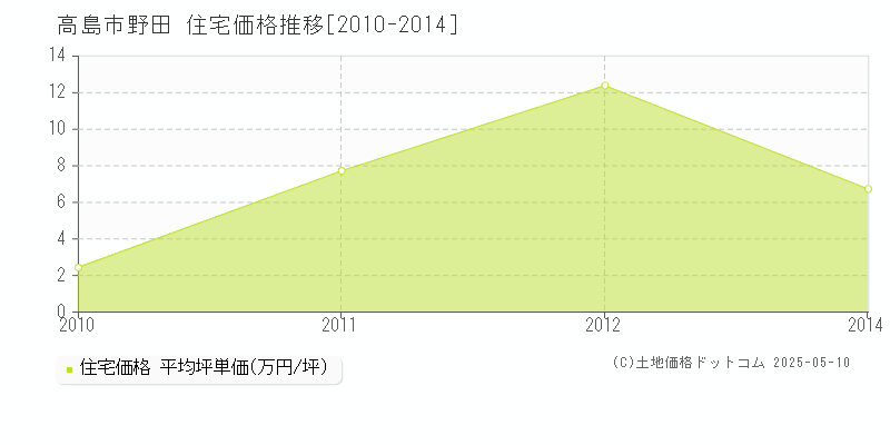 高島市野田の住宅価格推移グラフ 