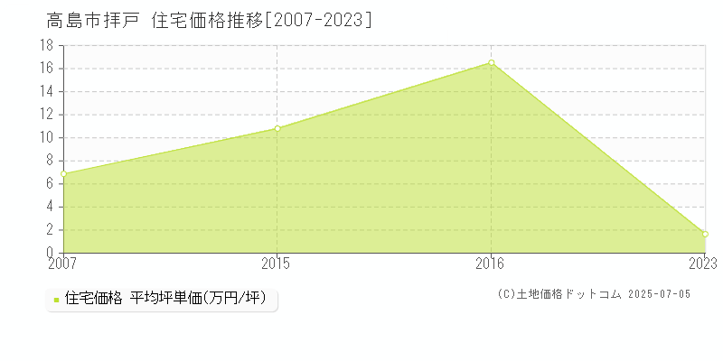 拝戸(高島市)の住宅価格推移グラフ(坪単価)[2007-2023年]