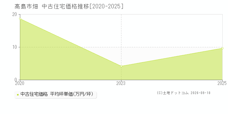 高島市畑の中古住宅価格推移グラフ(坪単価)[2020-2025年]