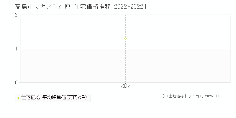 マキノ町在原(高島市)の住宅価格推移グラフ(坪単価)[2022-2022年]