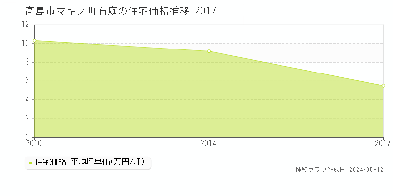 高島市マキノ町石庭の住宅価格推移グラフ 