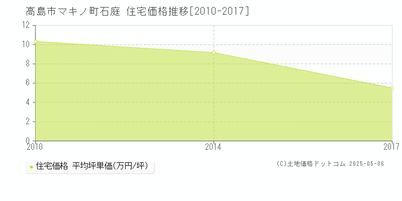 マキノ町石庭(高島市)の住宅価格推移グラフ(坪単価)[2010-2017年]