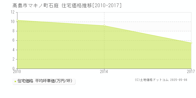 高島市マキノ町石庭の住宅価格推移グラフ 