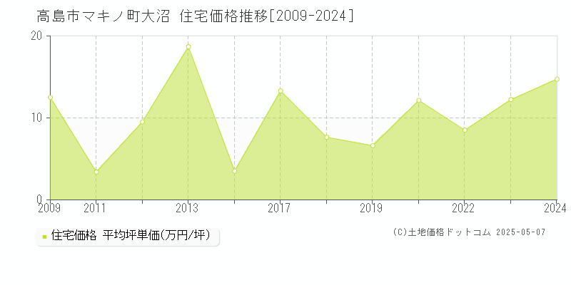 マキノ町大沼(高島市)の住宅価格推移グラフ(坪単価)[2009-2024年]