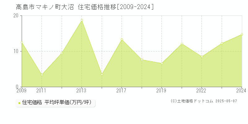 高島市マキノ町大沼の住宅価格推移グラフ 