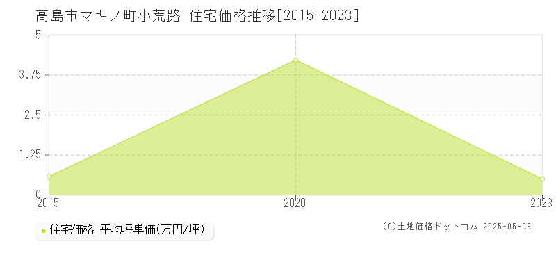 マキノ町小荒路(高島市)の住宅価格推移グラフ(坪単価)[2015-2023年]