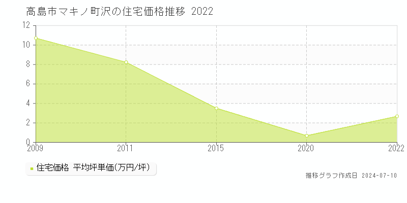高島市マキノ町沢の住宅価格推移グラフ 