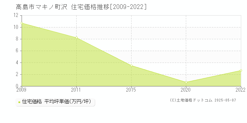 マキノ町沢(高島市)の住宅価格推移グラフ(坪単価)[2009-2022年]