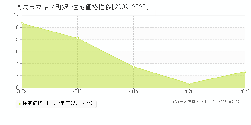 高島市マキノ町沢の住宅価格推移グラフ 