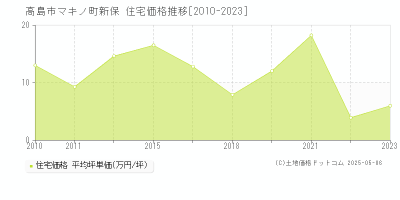 マキノ町新保(高島市)の住宅価格推移グラフ(坪単価)[2010-2023年]