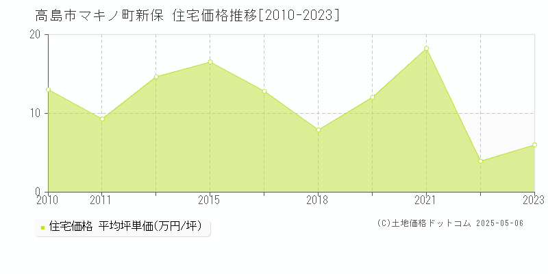 高島市マキノ町新保の住宅価格推移グラフ 