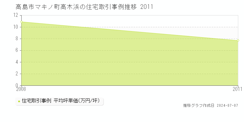高島市マキノ町高木浜の住宅価格推移グラフ 