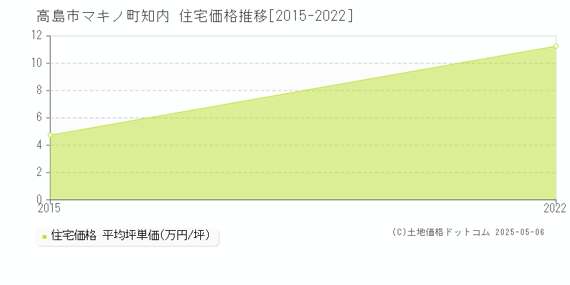 マキノ町知内(高島市)の住宅価格推移グラフ(坪単価)[2015-2022年]