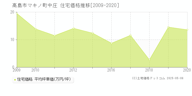 マキノ町中庄(高島市)の住宅価格推移グラフ(坪単価)[2009-2020年]