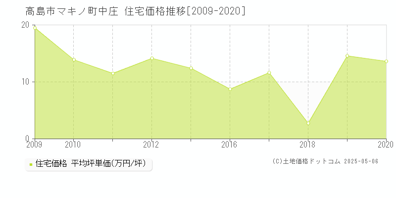 高島市マキノ町中庄の住宅価格推移グラフ 