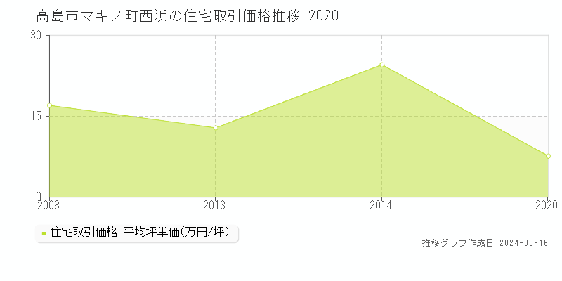 高島市マキノ町西浜の住宅価格推移グラフ 