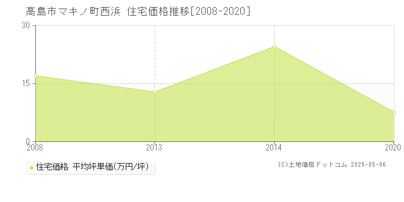 マキノ町西浜(高島市)の住宅価格推移グラフ(坪単価)[2008-2020年]