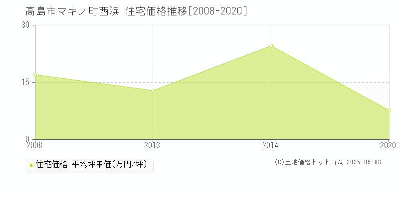 高島市マキノ町西浜の住宅価格推移グラフ 