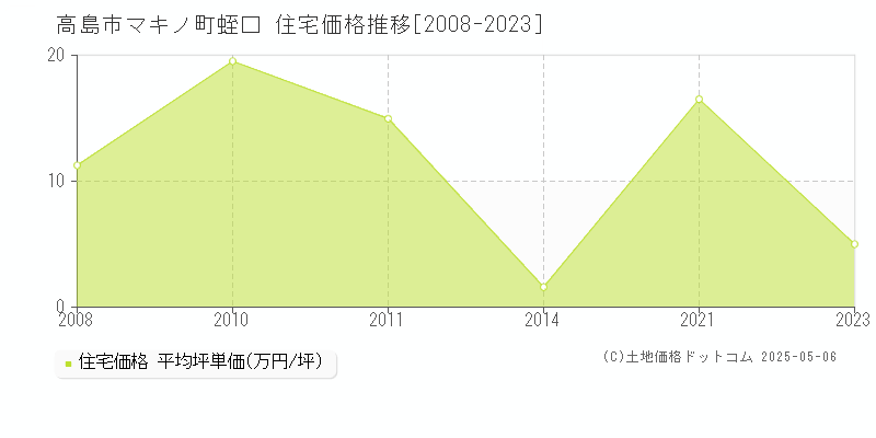 マキノ町蛭口(高島市)の住宅価格推移グラフ(坪単価)[2008-2023年]