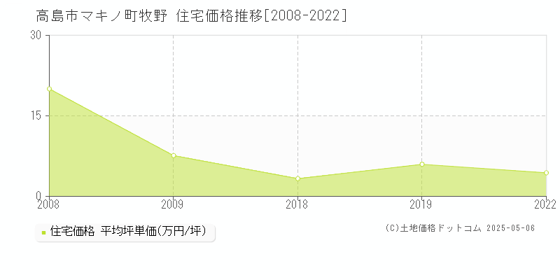 マキノ町牧野(高島市)の住宅価格推移グラフ(坪単価)[2008-2022年]