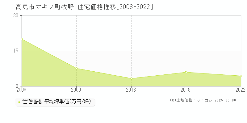 高島市マキノ町牧野の住宅価格推移グラフ 