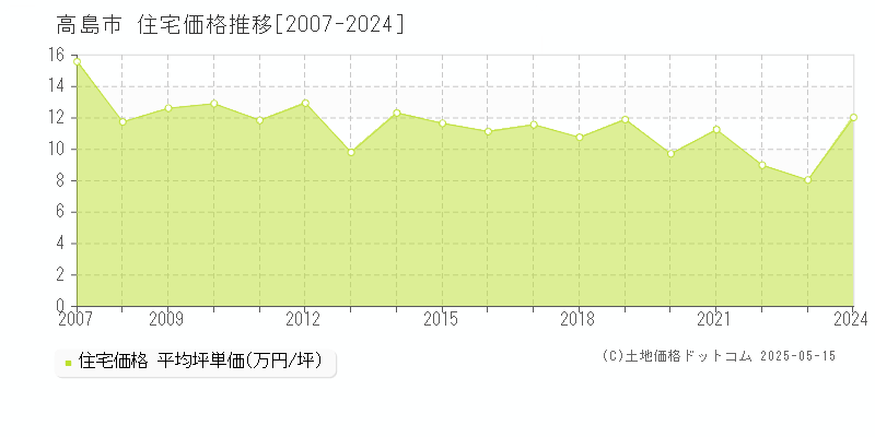 全域(高島市)の住宅価格推移グラフ(坪単価)[2007-2024年]