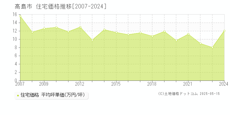 高島市の住宅価格推移グラフ 