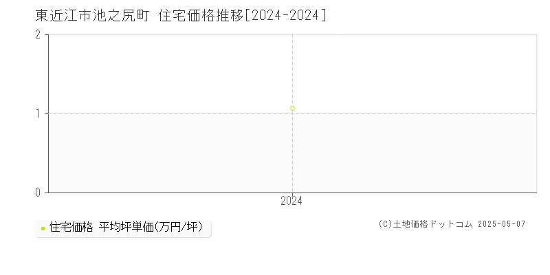 池之尻町(東近江市)の住宅価格推移グラフ(坪単価)[2024-2024年]