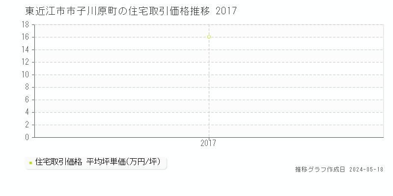 東近江市市子川原町の住宅取引価格推移グラフ 