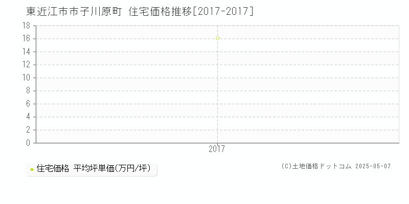 東近江市市子川原町の住宅取引価格推移グラフ 