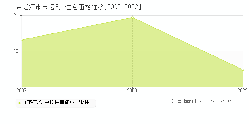 市辺町(東近江市)の住宅価格推移グラフ(坪単価)[2007-2022年]