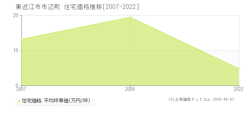 東近江市市辺町の住宅価格推移グラフ 