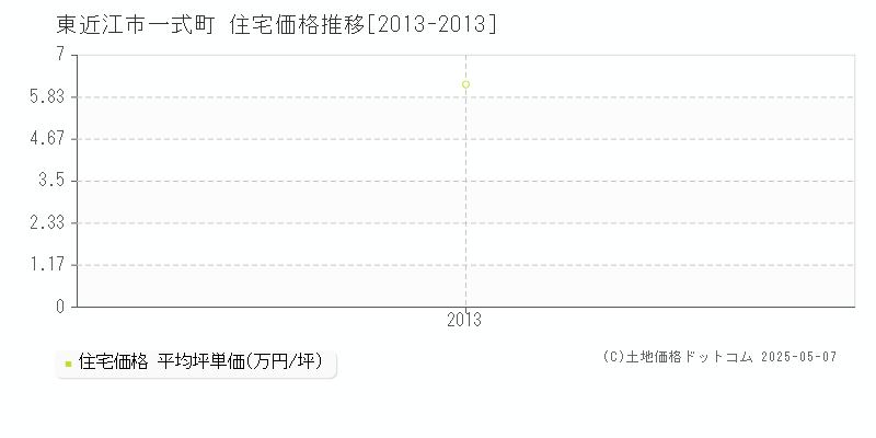 一式町(東近江市)の住宅価格推移グラフ(坪単価)[2013-2013年]