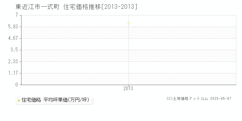 東近江市一式町の住宅価格推移グラフ 