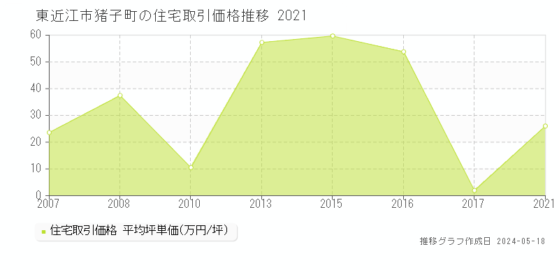 東近江市猪子町の住宅取引価格推移グラフ 