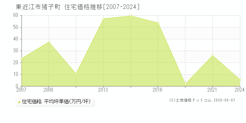 猪子町(東近江市)の住宅価格推移グラフ(坪単価)[2007-2024年]