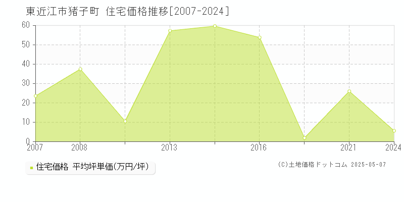 東近江市猪子町の住宅価格推移グラフ 