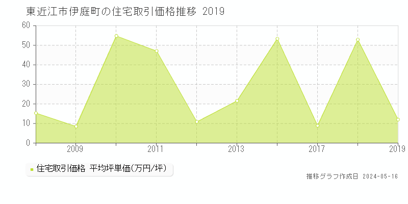 東近江市伊庭町の住宅取引価格推移グラフ 