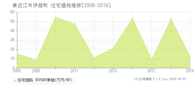 伊庭町(東近江市)の住宅価格推移グラフ(坪単価)[2008-2019年]