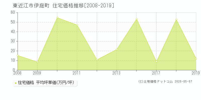 東近江市伊庭町の住宅取引価格推移グラフ 