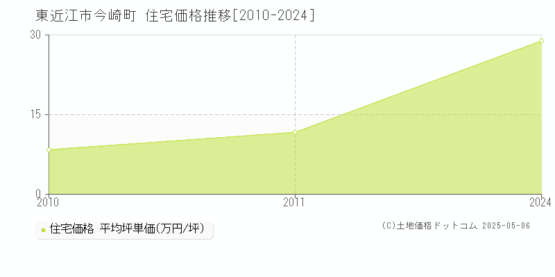 今崎町(東近江市)の住宅価格推移グラフ(坪単価)[2010-2024年]