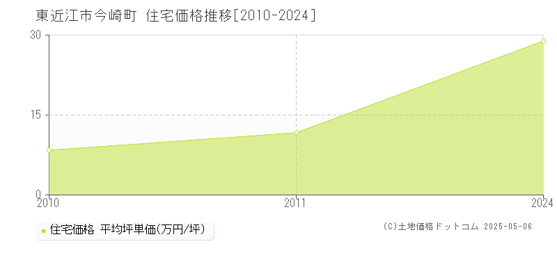 東近江市今崎町の住宅価格推移グラフ 