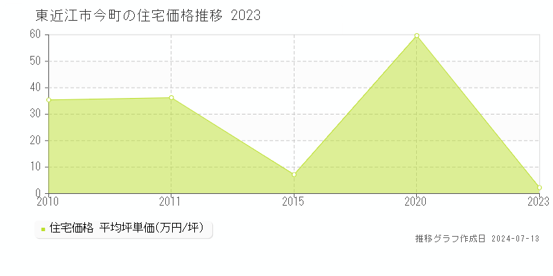 東近江市今町の住宅取引価格推移グラフ 