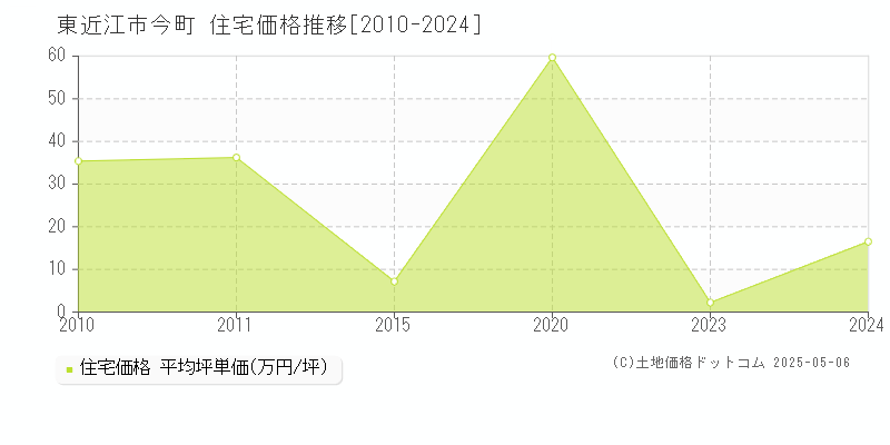 今町(東近江市)の住宅価格推移グラフ(坪単価)[2010-2024年]