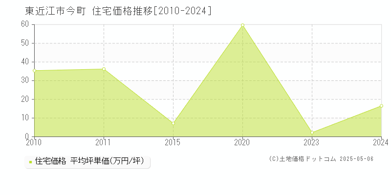 東近江市今町の住宅価格推移グラフ 