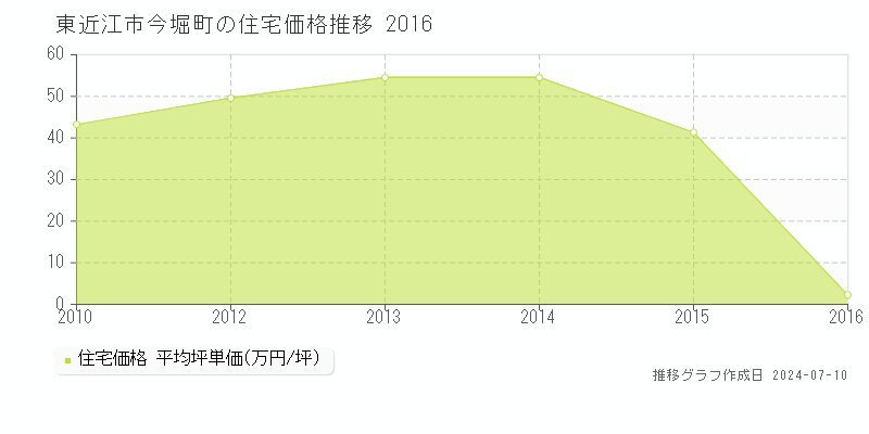 東近江市今堀町の住宅価格推移グラフ 