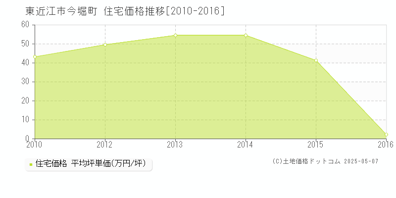 今堀町(東近江市)の住宅価格推移グラフ(坪単価)[2010-2016年]