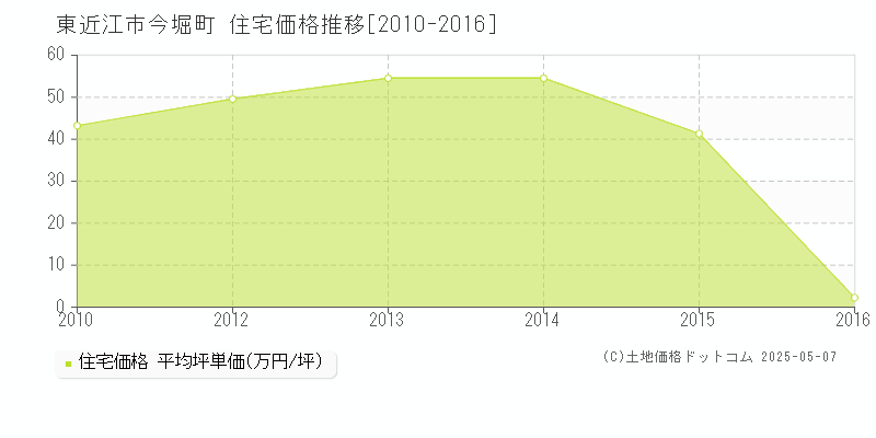 東近江市今堀町の住宅価格推移グラフ 