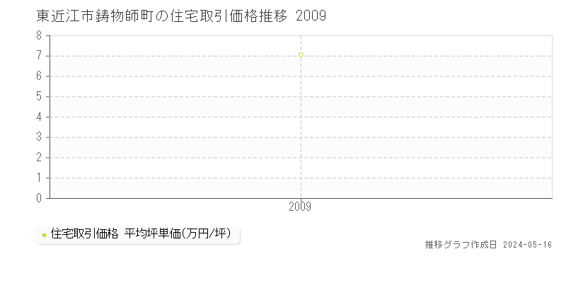 東近江市鋳物師町の住宅取引価格推移グラフ 